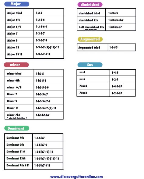 Chord Formulas, Music Theory Piano, Piano Chords Chart, Music Theory Lessons, Learn Guitar Chords, Music Theory Guitar, Music Practice, Guitar Chord Chart, Music Chords