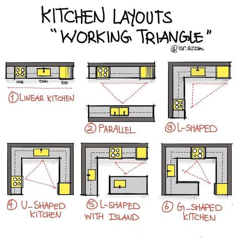 ‎IsraaAzzam | اسراء عزام‎ on Instagram‎: "Different types of working triangles in addition to kitchen types , Find more at the E-Book now 🔥🔥 🔸 E-Book in BIO ☝🏻☝🏻☝🏻☝🏻☝🏻☝🏻 ———————————— 🔸 SWIPE LEFT 👉🏻👉🏻👉🏻👉🏻 🔸Interior design principles E-Book. ‎‏🔸 You will learn Interior design fundamentals in addition to design basics in addition to case studies and different real-life examples of design. ‎‏🔸 Would be happy with your feedback. #design #interior #interiordesign #interiordesigne Kitchen Design Principles, Kitchen Design Basics, Best Interior Design Books, Interior Design Terms, Interior Design Study Notes, Interior Design Symbols, Concept Sheet Interior Design, Interior Design Notes, Interior Design Lessons