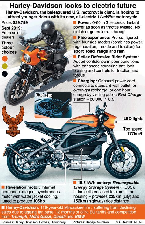 MOTORING: Harley-Davidson’s LiveWire electric motorcycle infographic Harley Davidson Livewire, Harley Livewire, Harley Davidson Electric Motorcycle, Rocket Motor, Electric Motorbike, Crotch Rocket, Motorcycle Garage, Classic Motors, Electric Motorcycle