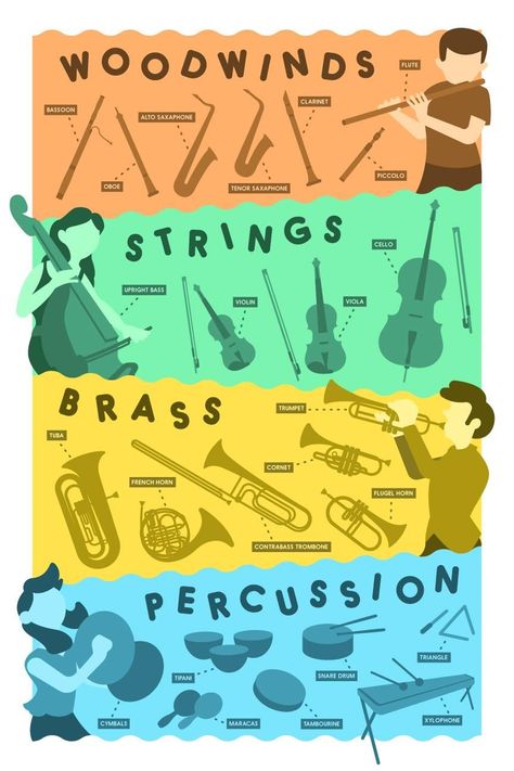 Music Bulletin Boards, Instrument Families, Kindergarten Music, Family Music, Music Week, Music Teaching, Music Activities, Music Class, Student Project