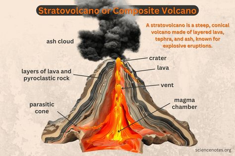 Get the stratovolcano or composite volcano definition, characteristics, and facts. Distinguish these volcanoes from other types. Composite Volcano, Mount Pinatubo, Mount Merapi, Magma Chamber, Shield Volcano, Pyroclastic Flow, Trapped Gas, Subduction Zone, Holiday Science