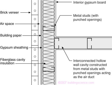 Related image Drywall Detail, Building Analysis, Museum Of Emotions, Plaster Board, Construction Details Architecture, Gypsum Wall, Detail Drawing, Cavity Wall, Passive Design