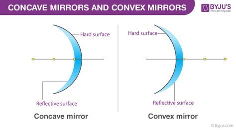 Concave Mirrors And Convex Mirrors - Image Formation, Ray Diagram Speech Topics For Kids, Ray Diagrams, Maths Syllabus, Spherical Mirror, Class 6 Maths, Concave Mirrors, Previous Year Question Paper, Revision Notes, Sample Paper