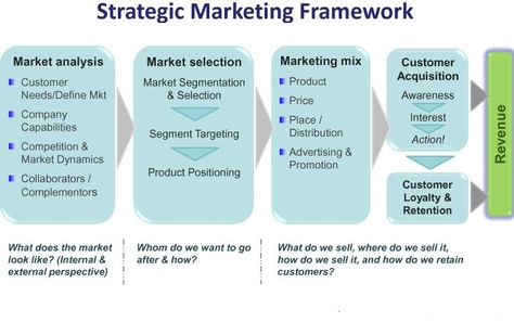 Communication Development, Multichannel Marketing, Brand Marketing Strategy, Marketing Analysis, Social Media Digital Marketing, Internet Marketing Strategy, Strategic Marketing, Marketing Communications, Advertising And Promotion