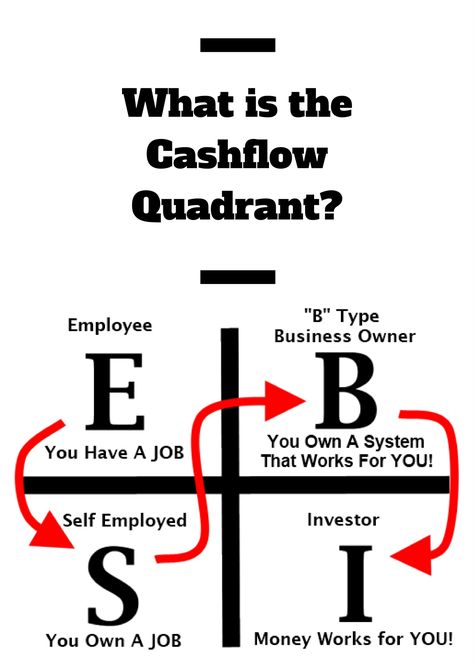 The Cashflow Quadrant, Cash Flow Quadrant, Cashflow Quadrant, Hospital Management, Vision Board Pics, Hospitality Management, In The Spotlight, Cash Flow, Encouragement Quotes