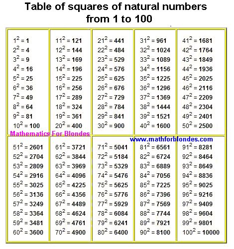 Square Numbers, Math Formula Chart, Math Tables, Root Table, Table Chart, Biodata Format, Cool Math Tricks, Math Charts, Multiplication Chart