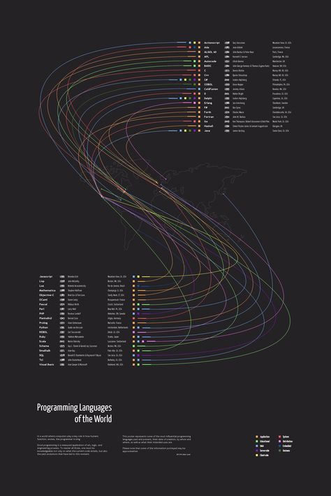 Programming Languages of the World poster Visual Programming, Languages Of The World, Learn Everyday, Computer Programming Languages, Scientific Thinking, Information Visualization, Data Visualization Design, Programming Code, Data Design