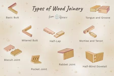 13 Types of Wood Joints Types Of Wood Joints, Advanced Woodworking Plans, Wood Crafting Tools, Wood Joints, Woodworking Joints, Learn Woodworking, Wood Turning Projects, Wood Joinery, Popular Woodworking