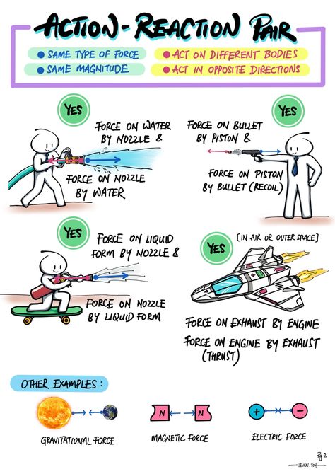 Action-Reaction: Newton’s 3rd Law | Evan's Space Physics 101, Physics Laws, Physics Mechanics, Gcse Physics, Physics High School, Ap Physics, Physics Lessons, Physics Concepts, Learn Physics