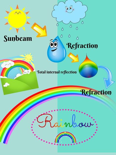 The rainbow process!! How rainbows are made!! Rainbow Facts, Rainbow Activity, Rainbow Lessons, Rainbow Science, Rainbow Experiment, Science Fair Projects Boards, Light Science, Weather Art, Science Centre