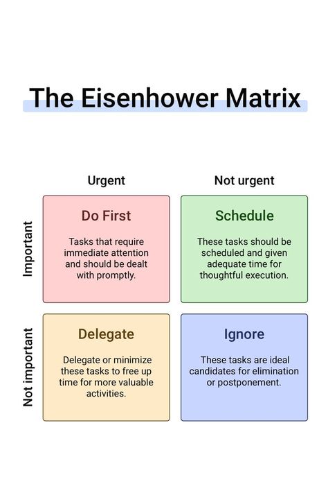 The Eisenhower Matrix Eisenhower Matrix, Achieve Your Goals, Matrix