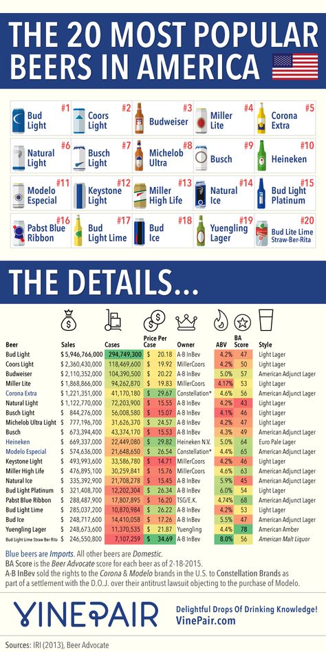 Infographic: Here's Just How Much Crappy Beer Americans Are Drinking | Adweek Beer Infographic, American Drinks, Popular Beers, American Beer, Info Graphic, Home Brewing Beer, Beer Brands, Beer Tasting, Bud Light