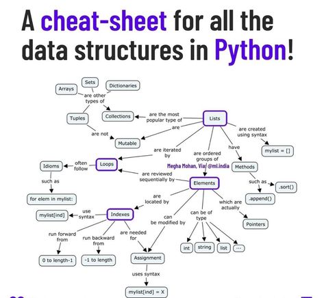 Computer Programming Languages, Basic Computer Programming, Computer Science Programming, Data Science Learning, Learn Computer Science, Computer Learning, Learn Computer Coding, Info Board, Computer Coding