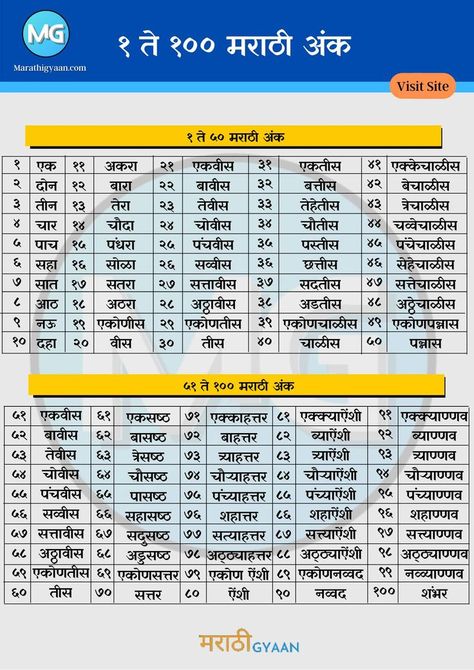 1 to 100 numbers in marathi and number names in marathi Roman Numerals Chart, Teaching Learning Material, Number Names, Grammar Chart, Paper Flower Wall Hanging, Worksheets For Class 1, Math Pages, Learn Hindi, 1 To 100