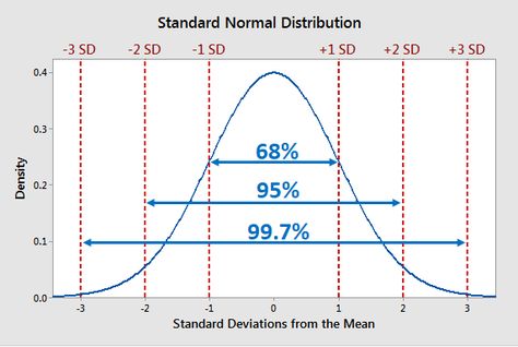 Empirical Research, Normal Distribution, Standard Deviation, Adding And Subtracting, High School Math, Data Science, Statistics, Problem Solving, Science