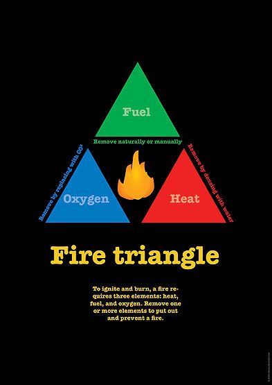 fire triangle infographic from - www.visualaid-shop.com Element Triangles, Fire Infographic, Triangle Shirtwaist Factory Fire, Different Types Of Triangles, Triangle Infographic, Fire Triangle, Properties Of Triangles, Boy Stuff, Health And Safety