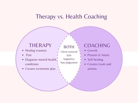 A health coach does not diagnose, prescribe, or treat medical conditions. A health coach asks the questions - only you have the answers. Holistic Life Coach, Health Coach Logo, Holistic Nursing, Life Coaching Business, Transformational Coaching, Wellness Coaching, Creating Goals, Holistic Health Coach, Health Coach Business