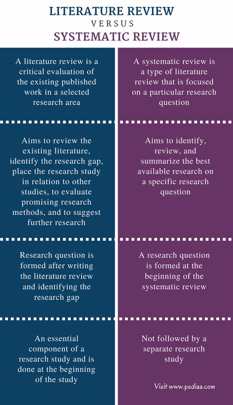 Difference Between Literature Review and Systematic Review | Comparison of Definition, Features, Characteristics Literature Review, Critical Essay, Research Writing, Student Life Hacks, Psychology Student, Essay Prompts, Thesis Statement, Unusual Words, Writing Tasks