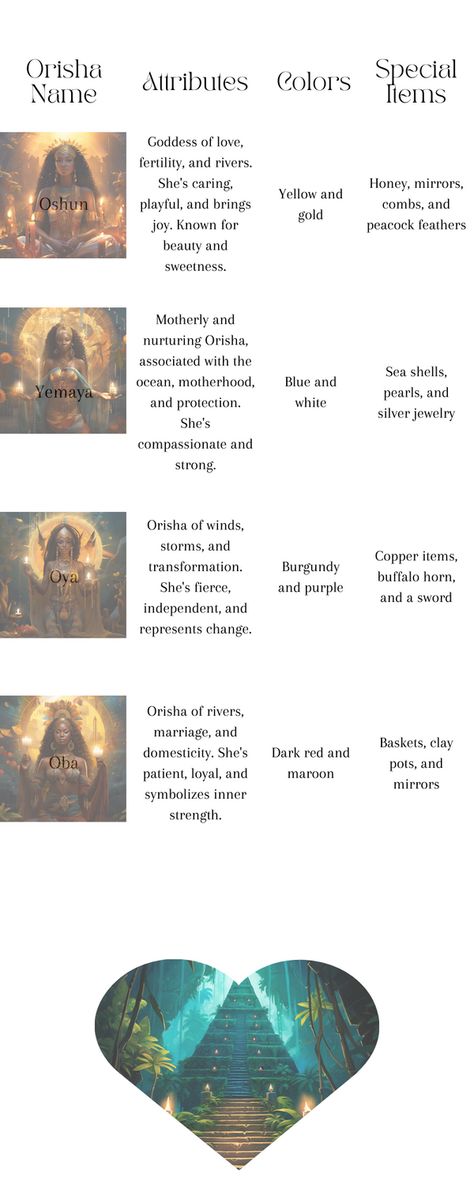 This is a quick reference that list the name of the Orisha, attributes, color and special items that they are known for. #oshun #yemaya #oya #oba Oba African Goddess, Oya Goddess Tattoo, African Orishas Deities, Names Of Ifa Priestess, Oya Goddess Symbol, Prayers To Oshun, Oya Offerings, Oya Orisha Art, Yoruba Orishas Deities