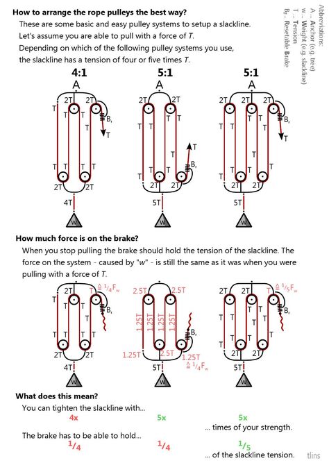 Pulley System For Plants, Pully System, Mechanical Advantage, Block And Tackle, Mechanical Power, Pulley System, Engineering Science, Simple Machines, Homemade Tools