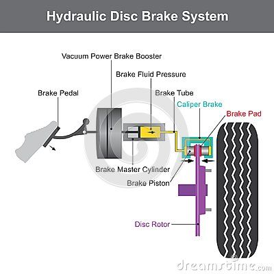 Port Illustration, Abs Brake System, Car Brake System, Mechanic Engineering, Car Life Hacks, Turbo System, Car Facts, Car Breaks, Automobile Engineering