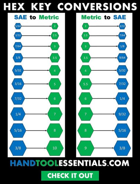 A quick & easy guide for hex key conversions. Perfect reference sheet for your garage or workshop with conversion charts for both SAE to metric and metric to SAE. These were made specifically for Allen wrenches, and can be used with other types of wrenches and tools as well. Conversions Chart, Metric Conversion, Model Aeroplane, Workshop Projects, Chart Tool, Electrical Symbols, House Addition, Drill Bit Sizes, Wrench Sizes