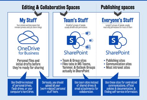 Which Tool When: SharePoint, OneDrive, or Microsoft Teams | jumpto365 Blog Microsoft 365 Tips, Microsoft Teams Classroom, Power Apps Microsoft, Outlook Hacks, Share Point Microsoft, Microsoft Classroom, Microsoft Office 365 Tips And Tricks, Microsoft Sharepoint, Workplace Technology