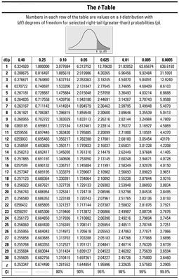 Confidence intervals estimate population parameters, such as the population mean, by using a statistic (for example, the sample mean) plus or minus a margin of error. To compute the margin of error for a confidence interval, you need a critical value (the number of standard errors you add and subtract to get the margin of … T Table Statistics, Statistics Cheat Sheet, Sociology Theory, Decimals Anchor Chart, Ap Stats, Data Science Statistics, Percentages Math, T Table, Statistics Math