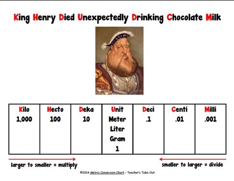 Kilo, Hecto, Deka, Unit (L, m, g), Deci, Centi, Milli.
Larger to smaller = multiply.
Smaller to larger = divide. Dosage Calculations, Metric Conversion Chart, Metric Conversion, Fifth Grade Resources, Drinking Chocolate, Metric Conversions, Nursing Student Tips, King Henry, 5th Grade Math