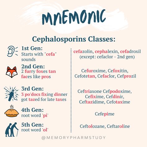 Cephalosporins are a popular class of antibiotics for exams. There are 5 main generations. ⁠ Their classifications can be difficult to remember but taking the time to know which drug belongs to which generation can help you determine their coverage. ⁠ ⁠ ⁠ 🧠 Check out today's mnemonic to help you remember which generation each cephalosporin belongs to. ⁠ Aminoglycosides Mnemonics, Nursing School Antibiotics, Pharmacology Mnemonics Cns, Np Advanced Pharmacology, Dermatomes Mnemonic, Classification Of Antibiotics, Cns Stimulants Pharmacology, Cephalosporins Pharmacology, Antibiotic Mnemonic