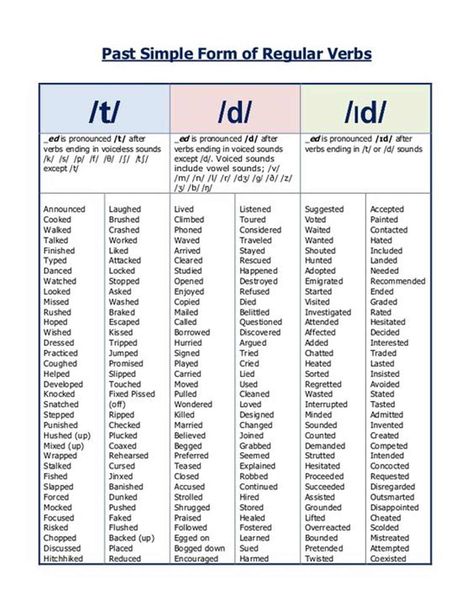 To form the past simple and past participle of regular verbs we add –ed ... Past Simple, Ed Endings, Regular Verbs, Pronunciation English, English Phonics, English Verbs, Learn English Grammar, English Language Teaching, Grammar Lessons