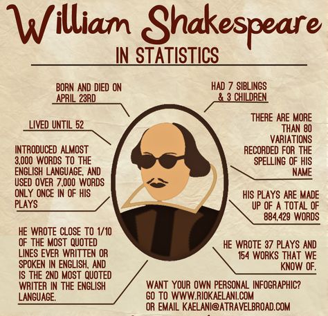 Do you know the man behind the plays? This handy infographic found on FreshPlans gives all the info on the late, great William Shakespeare. Shakespeare Facts, William Shakespeare Frases, Teaching Shakespeare, Shakespeare Quotes, English Classroom, High School English, English Language Arts, English Literature, William Shakespeare