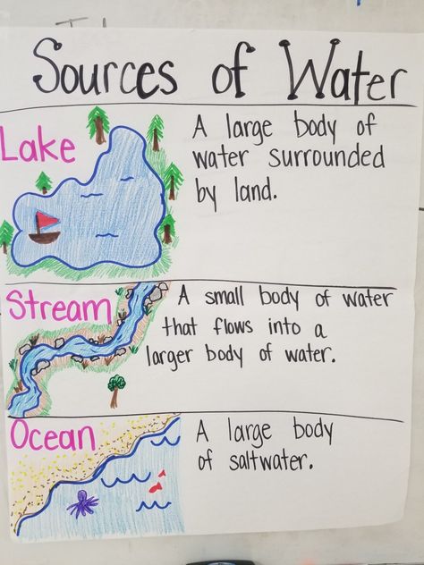 Bodies of Water, Sources of Water 1st grade TEKS 7B Ocean Social Studies Activities Preschool, Bodies Of Water First Grade, Bodies Of Water Crafts Preschool, Preschool Water Theme Activities, Water Lessons Preschool, Water Sources Project, Water Curriculum Preschool, Learning About Water Preschool, Bodies Of Water Anchor Chart