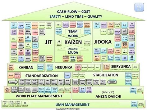 Lean Process Improvement, Visual Management, Business Strategy Management, Enterprise Architecture, Managerial Accounting, Process Management, Agile Project Management, Business Process Management, Lean Manufacturing