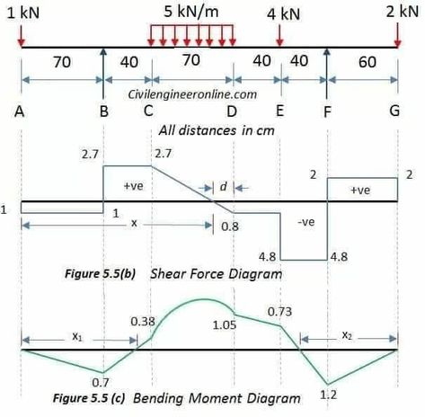 Bending Moment, Ing Civil, Shear Force, Civil Engineering Construction, Civil Engineering Design, Structural Analysis, Teaching Quotes, Engineering Science, Civil Engineer