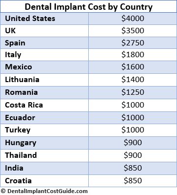 Dental Implant Cost by Country Cosmetic Dentistry Procedures, Dental Implants Cost, Dentist Visit, Laser Teeth Whitening, Dentist Appointment, Implant Dentistry, Nose Surgery, Missing Teeth, Teeth Implants