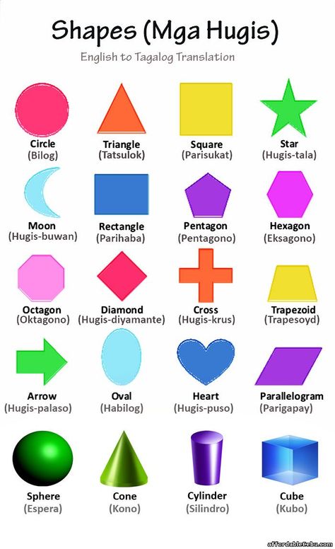 Do you know the Tagalog translations of cone, sphere, parallelogram, trapezoids? Those are basic shapes in which you might not know their Tagalog terms.   Read more: http://www.affordablecebu.com/load/cebu_language/shapes_mga_hugis_chart_pictures_english_to_tagalog_translation/19-1-0-29568 Tagalog Curse Words, Abakada Tagalog Chart Printable, English To Tagalog, Tagalog Vocabulary, 1st Grade Reading Worksheets, Filipino Language, Preschool Charts, Remedial Reading, Filipino Words