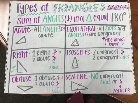 Types of triangles, 6th grade math, math, 6th grade math anchor charts, triangles, acute, equilateral, right triangle, isosceles triangle, obtuse triangle, scalene triangle, congruent, angles, triangles anchor chart Triangles Anchor Chart, Math Scrapbook, 6th Grade Math Anchor Charts, Congruent Angles, Scalene Triangle, Types Of Triangles, Obtuse Triangle, 6th Grade Math, Grade 6 Math