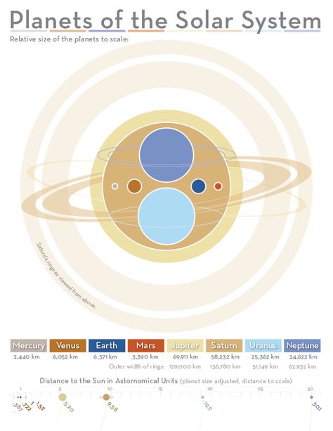 Solar system planet size comparison Planets Size Comparison, Jupiter And Saturn, City Inspiration, Astronomical Observatory, Solar Systems, Solar System Planets, Kindergarten Science, Size Comparison, Space And Astronomy