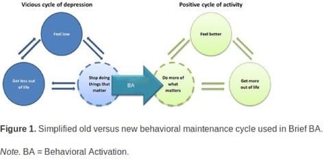 Behavioural Model Behaviour Activation, Behavioural Activation, Behavioral Activation, Behavior Rewards, Applied Behavior Analysis, Therapy Resources, Behavior Analysis, Clinical Psychology, Budgeting Worksheets