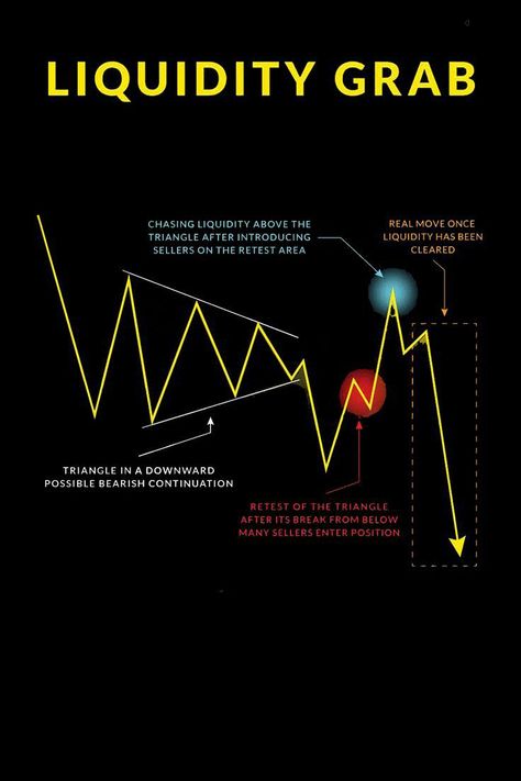 Smart Money Concept, Trade Setup, Trading Rules, Technical Analysis Charts, Forex Trading Training, Options Trading Strategies, Candlestick Chart, Stock Trading Strategies, Chart Patterns