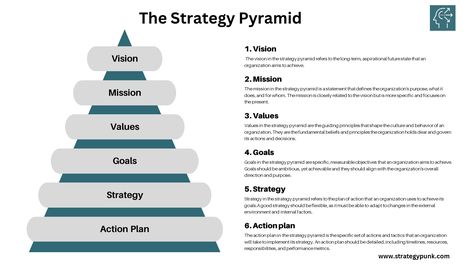 The strategy pyramid is a framework that helps organizations align their actions with their overall vision and mission. Mission Vision, Training Plan, Strategic Planning, Core Values, Organization Help, Pyramid, Vision Board, How To Plan, Quick Saves