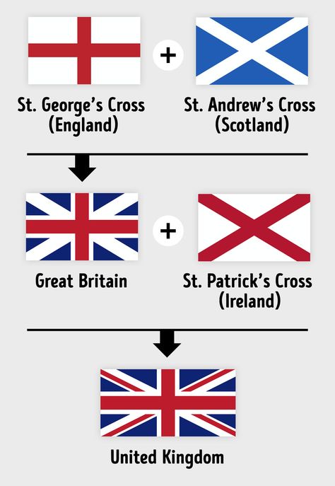 World Flags With Names, World Country Flags, Great Britain Flag, World Thinking Day, United Kingdom Flag, Uk History, Ireland Flag, History Facts Interesting, Historia Universal