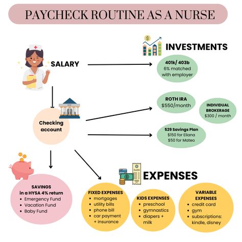 Payday Routine as Nurse - Payday Routine, Nurse Salary, Building Wealth, Post Grad, Care For Others, Financial Wellness, Medical Field, Financial Freedom, Calculator