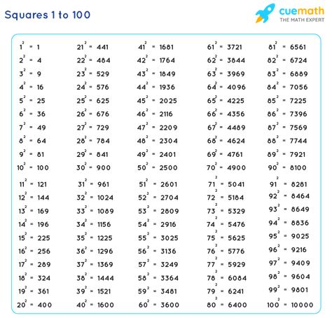 Square 1 to 100 | Values of Squares from 1 to 100 [PDF Download] Triangular Numbers, Alphabet Writing Worksheets, Positive Numbers, Math Charts, 100 Chart, 1 To 100, Vector Quotes, Alphabet Writing, Square Roots