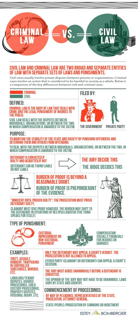 Law Information, Law Infographic, Types Of Law, Criminology Student, Law Career, Law School Prep, Civil Law, Legal Studies, Law Notes