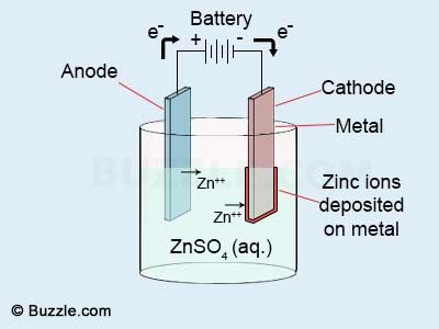 zinc electroplating Electroplating Diy, Chemistry 101, Ap Chem, Science Electricity, Chemical Analysis, Teaching Chemistry, Chemistry Lessons, Chemistry Notes, Chemistry Experiments