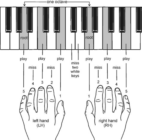 Music Theory Piano, Keyboard Lessons, Piano Chords Chart, Piano Notes Songs, Piano Music Lessons, Easy Piano Songs, Not Musik, Play Piano, Music Chords