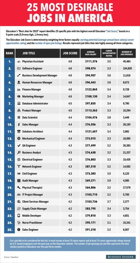 Most Desirable Jobs In America Table Infographic, Career Finder, Person Profile, Business Major, Career Ideas, Career Search, Online Writing Jobs, Career Exploration, List Of Jobs