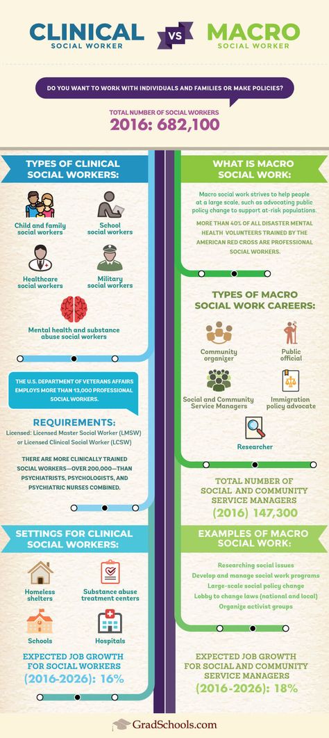 A neat little infographic on the differences between macro social work and clinical social work Micro Mezzo And Macro Social Work, Masters Social Work, Social Work Careers, Macro Social Work, Masters In Social Work, Msw Social Work, Hospital Social Work, Case Management Social Work, Social Work Student